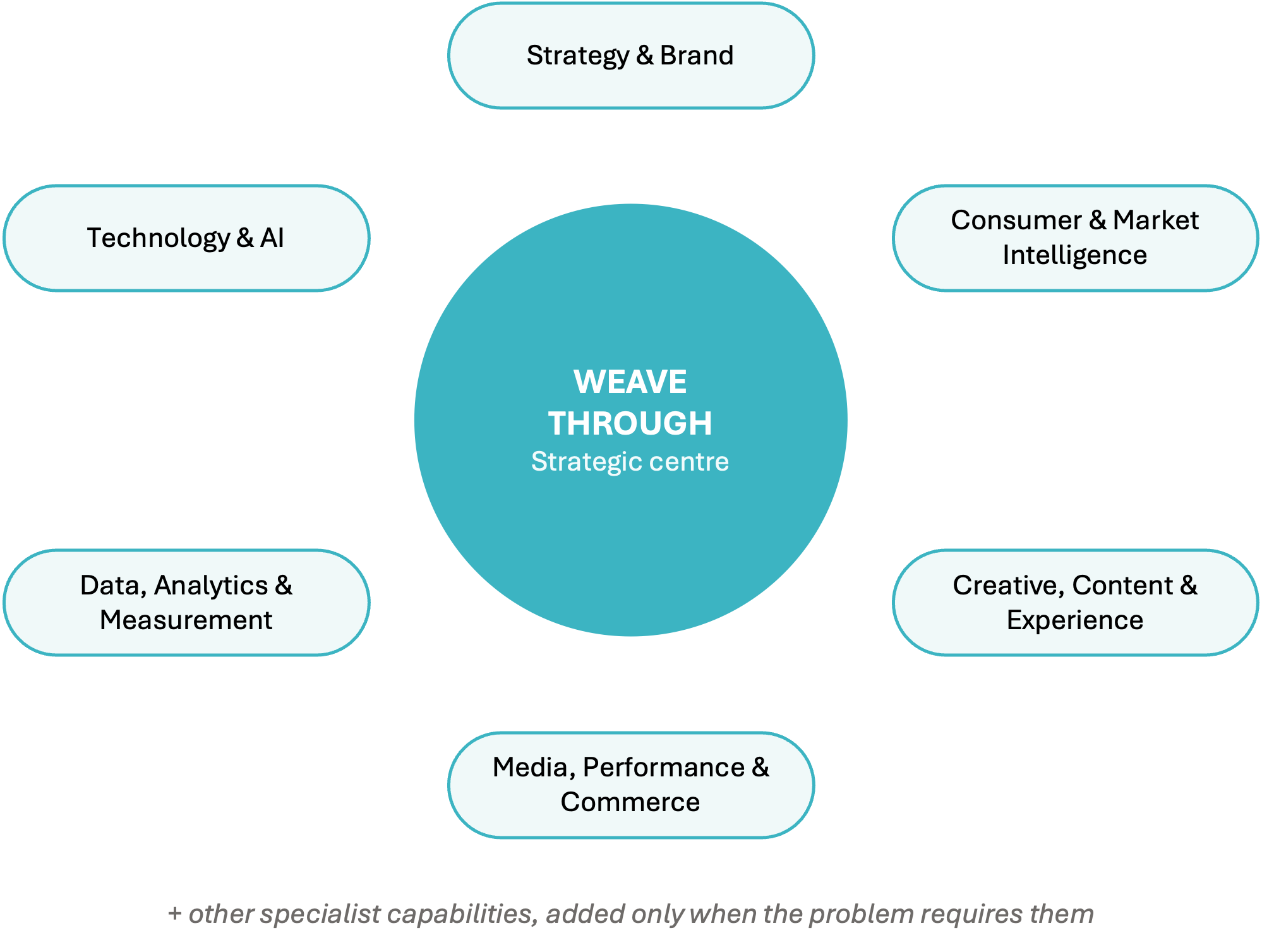 Weave Through specialist ecosystem